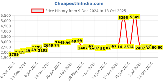 myntra.com StyleCast Women Open Knit Pullover Sweaters stylecast Price History Graph from 9 Dec 2024 to 17 Oct 2025