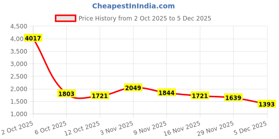 myntra.com StyleCast Women Open Knit Self Design Long Sleeve Pullover stylecast Price History Graph from 2 Oct 2025 to 5 Dec 2025