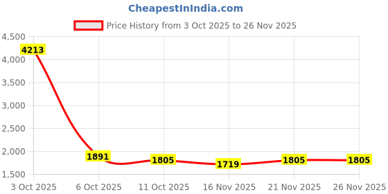 myntra.com StyleCast Women Open Knit Self Design Pullover Sweater stylecast Price History Graph from 3 Oct 2025 to 25 Nov 2025