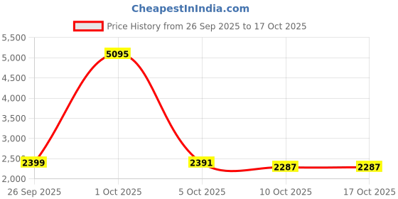 myntra.com StyleCast Women Open Knit Self Design Regular Cardigan stylecast Price History Graph from 26 Sep 2025 to 16 Oct 2025