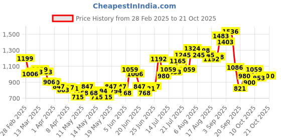 myntra.com StyleCast Women Original Loose Fit Cargos stylecast Price History Graph from 28 Feb 2025 to 21 Oct 2025