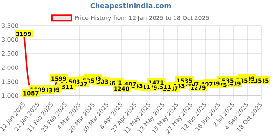 myntra.com StyleCast Women Original Mid-Rise Regular Fit Trousers stylecast Price History Graph from 12 Jan 2025 to 18 Oct 2025