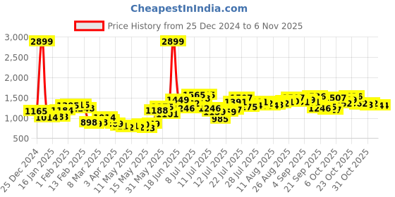 myntra.com StyleCast Women Original Mid-Rise Regular Trousers stylecast Price History Graph from 25 Dec 2024 to 6 Nov 2025