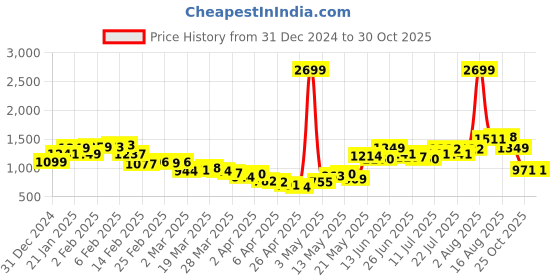 myntra.com StyleCast Women Original Mid-Rise Trousers stylecast Price History Graph from 31 Dec 2024 to 29 Oct 2025
