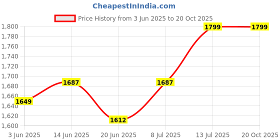 myntra.com StyleCast Women Original Printed Regular Fit Clean Look Cotton Jeans stylecast Price History Graph from 3 Jun 2025 to 20 Oct 2025