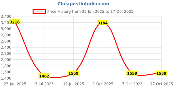 myntra.com StyleCast Women Original Regular Fit Trousers stylecast Price History Graph from 25 Jun 2025 to 16 Oct 2025