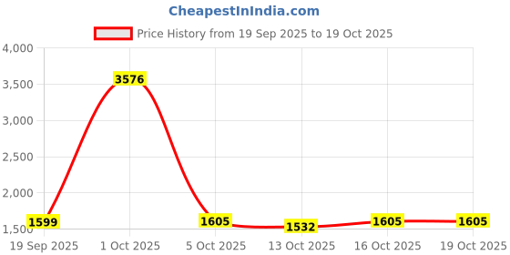 myntra.com StyleCast Women Panelling Regular Fit High-Rise Heavy Fade Jeans stylecast Price History Graph from 19 Sep 2025 to 18 Oct 2025