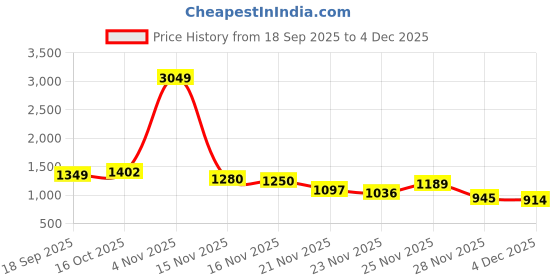 myntra.com StyleCast Women Parallel Trousers stylecast Price History Graph from 18 Sep 2025 to 4 Dec 2025