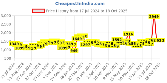 myntra.com StyleCast Women Peach Coloured Mid-Rise Parallel Trousers stylecast Price History Graph from 17 Jul 2024 to 18 Oct 2025