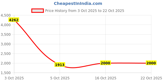 myntra.com StyleCast Women Pencil Maxi Skirt stylecast Price History Graph from 3 Oct 2025 to 21 Oct 2025