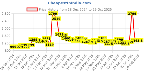 myntra.com StyleCast Women Pencil Mini Slit Skirt stylecast Price History Graph from 18 Dec 2024 to 28 Oct 2025