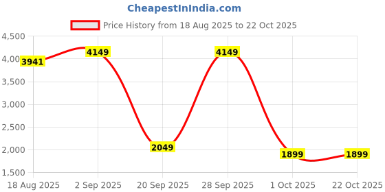 myntra.com StyleCast Women Peter Pan Collar Pullover stylecast Price History Graph from 18 Aug 2025 to 21 Oct 2025