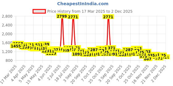 myntra.com StyleCast Women Peter Pan Collar T-shirt stylecast Price History Graph from 17 Mar 2025 to 1 Dec 2025