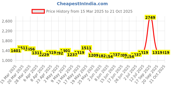 myntra.com StyleCast Women Peter Pan Collar T-shirt stylecast Price History Graph from 15 Mar 2025 to 21 Oct 2025
