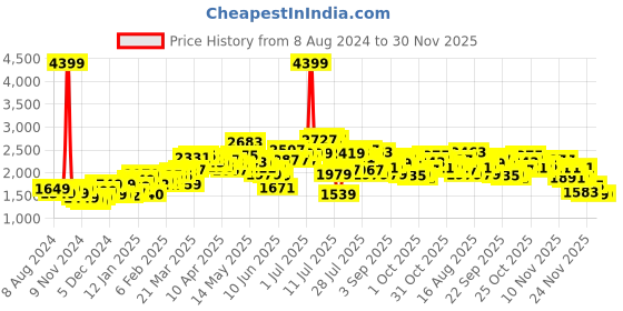 myntra.com StyleCast Women Pink & Cream-Coloured Printed Pullover stylecast Price History Graph from 8 Aug 2024 to 30 Nov 2025