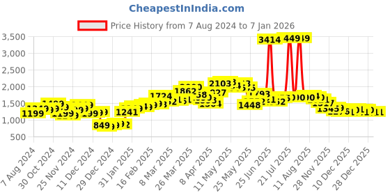 myntra.com StyleCast Women Pink & White Crop Pullover stylecast Price History Graph from 7 Aug 2024 to 5 Jan 2026