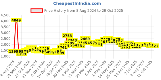 myntra.com StyleCast Women Pink Cardigan Sweater stylecast Price History Graph from 8 Aug 2024 to 29 Oct 2025