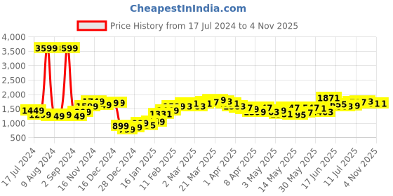 myntra.com StyleCast Women Pink High-Rise Easy Wash Parallel Trousers stylecast Price History Graph from 17 Jul 2024 to 4 Nov 2025
