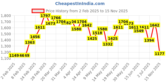 myntra.com StyleCast Women Pink Off-Shoulder Floral Short Sleeves Midi Dress stylecast Price History Graph from 2 Feb 2025 to 15 Nov 2025