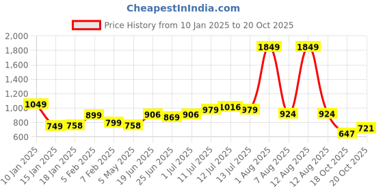 myntra.com StyleCast Women Pink Shoulder Straps Sleeveless Sheath Dress stylecast Price History Graph from 10 Jan 2025 to 18 Oct 2025