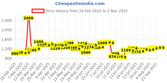 myntra.com StyleCast Women Pleated A-Line Mini Skirt stylecast Price History Graph from 24 Feb 2025 to 2 Nov 2025