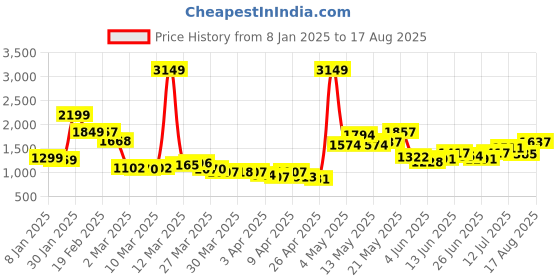myntra.com StyleCast Women Pleated Flared Above Knee Skirt stylecast Price History Graph from 8 Jan 2025 to 17 Aug 2025