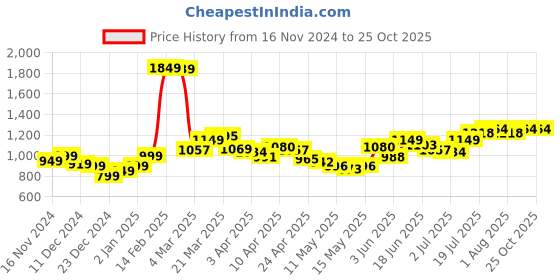 myntra.com StyleCast Women Pleated Trousers stylecast Price History Graph from 16 Nov 2024 to 25 Oct 2025