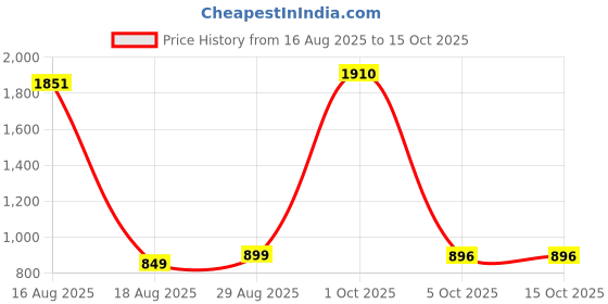 myntra.com StyleCast Women Plus Size A-Line Mini Skirt stylecast Price History Graph from 16 Aug 2025 to 15 Oct 2025