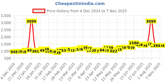 myntra.com StyleCast Women Pockets T-shirt stylecast Price History Graph from 4 Dec 2024 to 3 Nov 2025