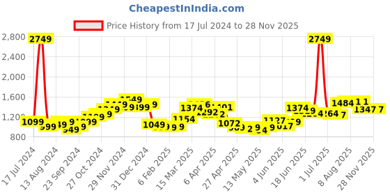 myntra.com StyleCast Women Polka Dot Print A-Line Dress stylecast Price History Graph from 17 Jul 2024 to 27 Nov 2025