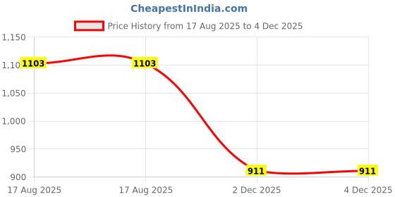 myntra.com StyleCast Women Polka Dot Print Off Shoulder Cotton Top stylecast Price History Graph from 17 Aug 2025 to 4 Dec 2025