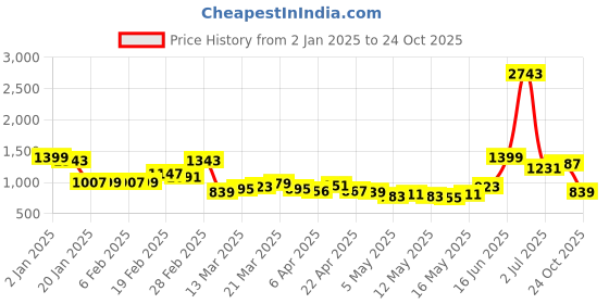 myntra.com StyleCast Women Polka Dot Printed A-Line Dress stylecast Price History Graph from 2 Jan 2025 to 24 Oct 2025