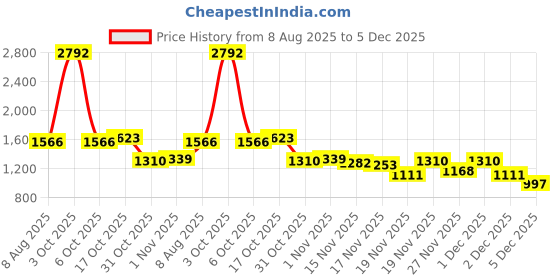 myntra.com StyleCast Women Polka Dot Printed Ruffled A-Line Mini Skirt stylecast Price History Graph from 8 Aug 2025 to 5 Dec 2025
