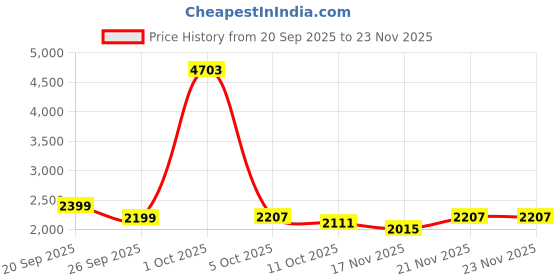 myntra.com StyleCast Women Polka Dots Printed Oversized Pullover stylecast Price History Graph from 20 Sep 2025 to 22 Nov 2025