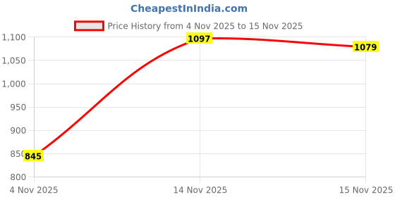 myntra.com StyleCast Women Polka Dots V-Neck Fitted Top stylecast Price History Graph from 4 Nov 2025 to 15 Nov 2025