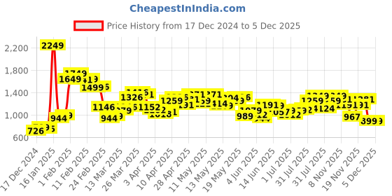 myntra.com StyleCast Women Polyester Crop Denim Jacket with Patchwork stylecast Price History Graph from 17 Dec 2024 to 5 Dec 2025
