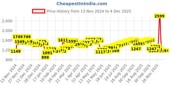 myntra.com StyleCast Women Polyester Crop Tailored Jacket stylecast Price History Graph from 13 Nov 2024 to 3 Dec 2025