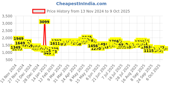 myntra.com StyleCast Women Polyester Longline Open Front Jacket stylecast Price History Graph from 13 Nov 2024 to 8 Oct 2025