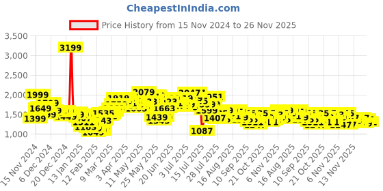 myntra.com StyleCast Women Polyester Longline Tailored Jacket stylecast Price History Graph from 15 Nov 2024 to 26 Nov 2025