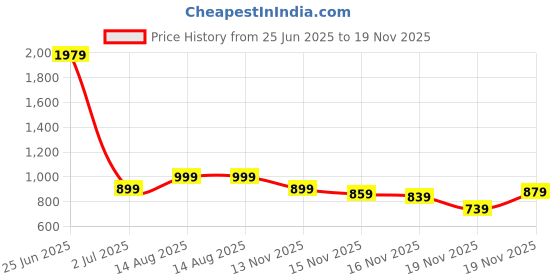 myntra.com StyleCast Women Print Crop Fitted Top stylecast Price History Graph from 25 Jun 2025 to 16 Nov 2025