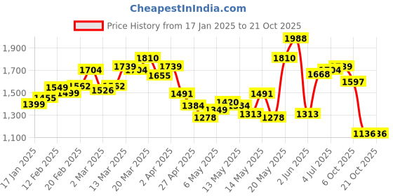 myntra.com StyleCast Women Print Wrap Dress stylecast Price History Graph from 17 Jan 2025 to 21 Oct 2025