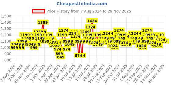myntra.com StyleCast Women Printed A-Line Maxi Dress stylecast Price History Graph from 7 Aug 2024 to 29 Nov 2025
