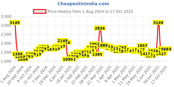 myntra.com StyleCast Women Printed A-Line Maxi Skirt stylecast Price History Graph from 1 Aug 2024 to 15 Oct 2025