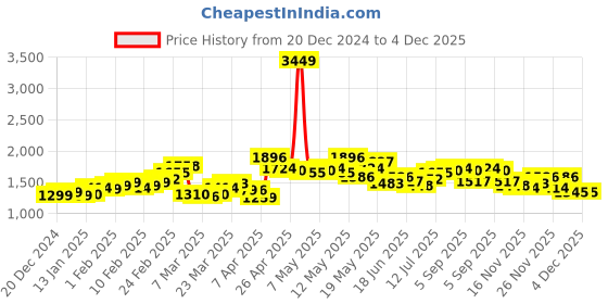 myntra.com StyleCast Women Printed Basic Jumpsuit stylecast Price History Graph from 20 Dec 2024 to 4 Dec 2025