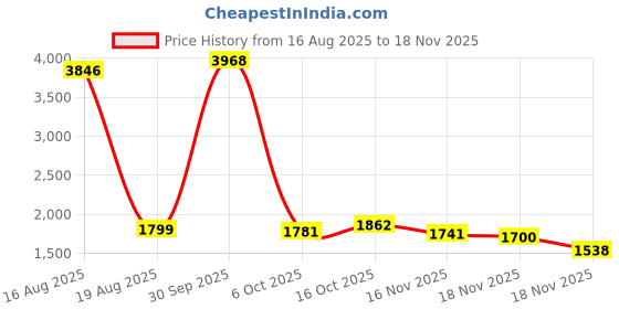 myntra.com StyleCast Women Printed Basic Jumpsuit stylecast Price History Graph from 16 Aug 2025 to 18 Nov 2025