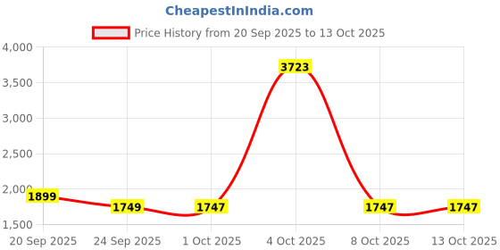 myntra.com StyleCast Women Printed Basic Jumpsuit stylecast Price History Graph from 20 Sep 2025 to 4 Oct 2025