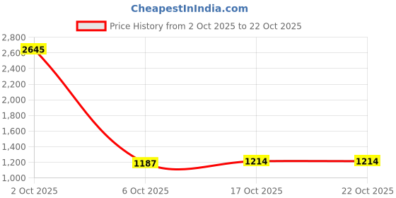 myntra.com StyleCast Women Printed Bodycon Mini Dress stylecast Price History Graph from 2 Oct 2025 to 21 Oct 2025