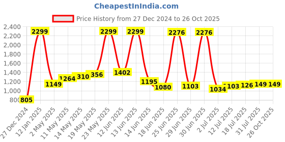 myntra.com StyleCast Women Printed Cardigan stylecast Price History Graph from 27 Dec 2024 to 24 Oct 2025