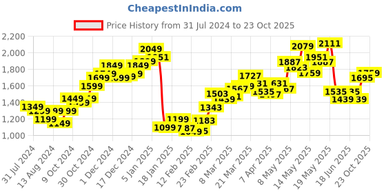 myntra.com StyleCast Women Printed Flared Palazzos stylecast Price History Graph from 31 Jul 2024 to 23 Oct 2025