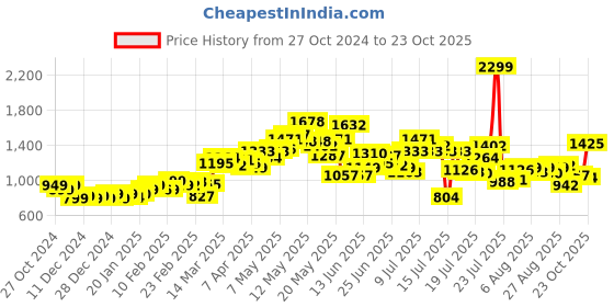 myntra.com StyleCast Women Printed Flared Palazzos stylecast Price History Graph from 27 Oct 2024 to 23 Oct 2025